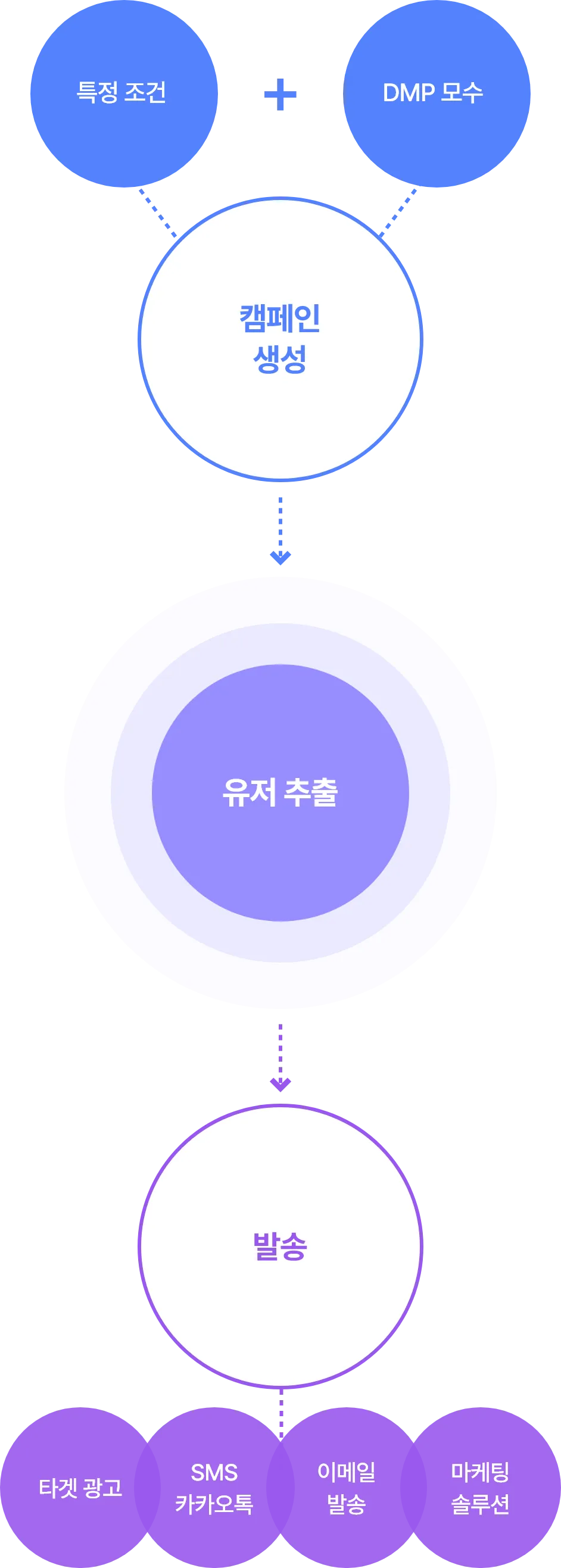 모든 고객 데이터를 하나로! 맞춤형 마케팅의 시작, CDP! 그리고 데이터의 힘, DMP로 마케팅 캠페인을 혁신하세요. 관련 이미지